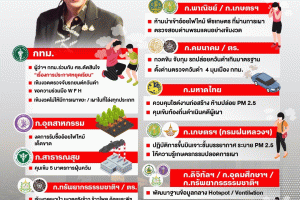 นายกฯ สั่งจาก “ดาวอส” ระดมสรรพกำลัง แก้ “ฝุ่น” เร่งด่วน