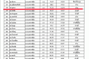 ผลการประเมิน​ ITA พ.ศ. 2567