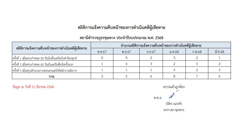 O11_สถิติการแจ้งความ_๖๘.jpg