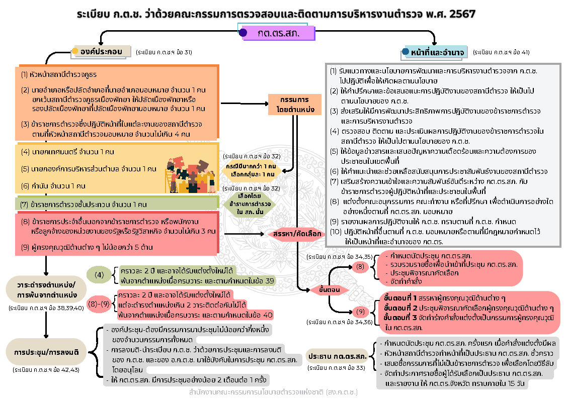 04 ผังโครงสร้างและอำนาจหน้าที่ กต.ตร.สภ