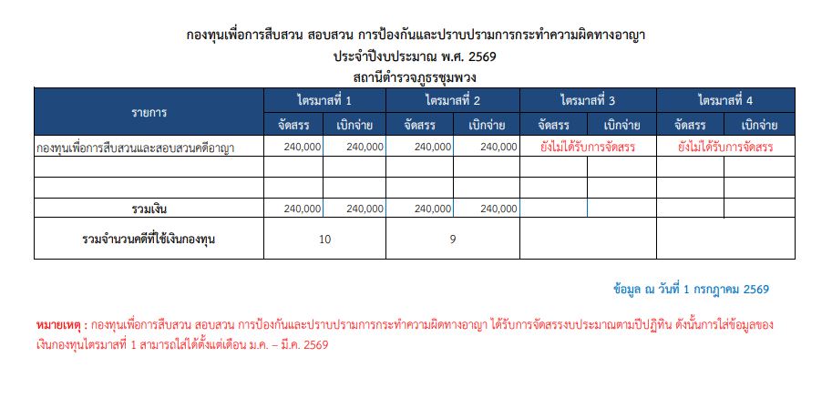 O9 กองทุน