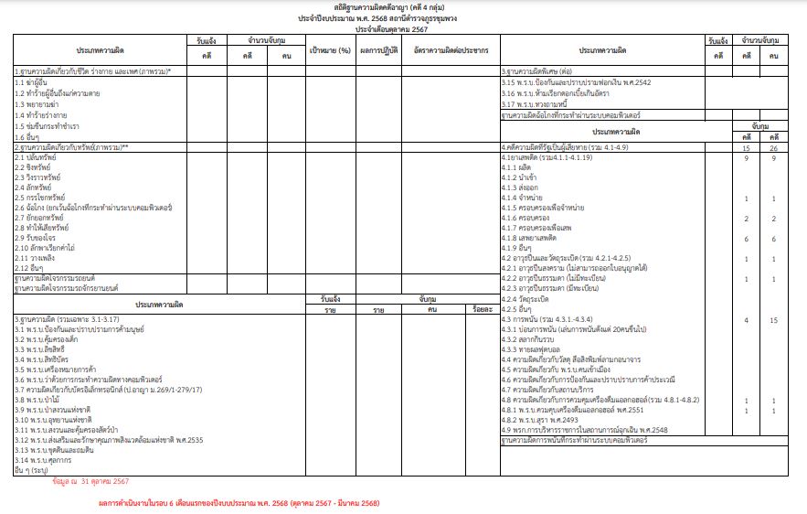 ๔ กลุ่ม ต.ค.๖๗