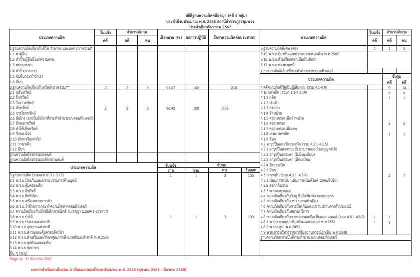 ๔ กลุ่ม ธ.ค.๖๗