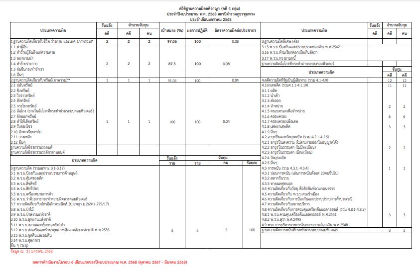 ๔ กลุ่ม ม.ค.๖๘