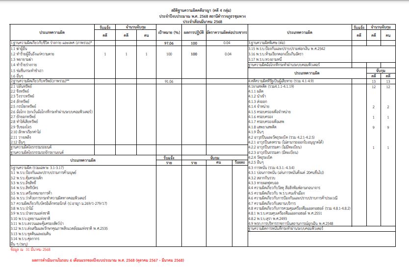 ๔ กลุ่ม มี.ค.๖๘