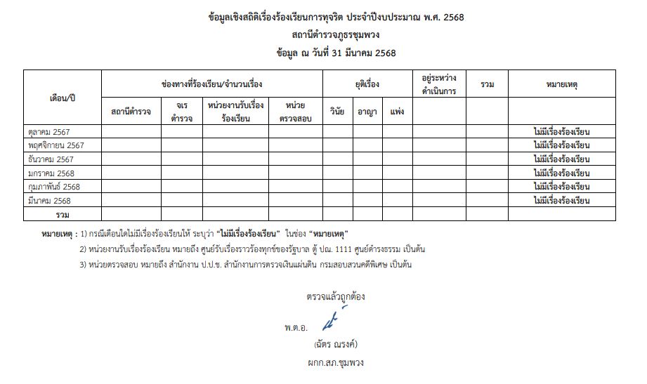 O17 ข้อมูลเชิงสถิติเรื่องร้องเรียนการทุจริต68